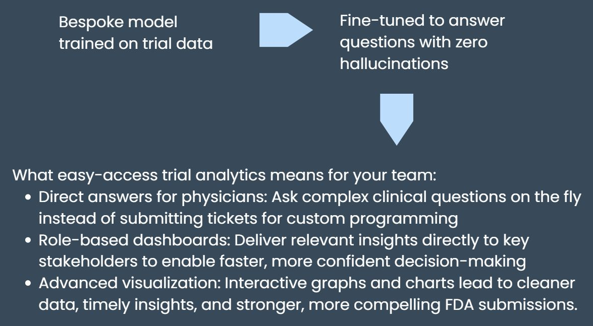A bespoke model trained on trial data, fine tuned to answer questions with zero hallucinations. What easy-access trial analytics means for your team: Direct answers for physicians — ask complex clinical questions on the fly instead of submitting tickets for custom programming. Role-based dashboards — deliver relevant insights directly to key stakeholders to enable faster, more confident decision-making. Advanced visualization — interactive graphs and charts lead to cleaner data, timely insights, and stronger, more compelling FDA submissions.