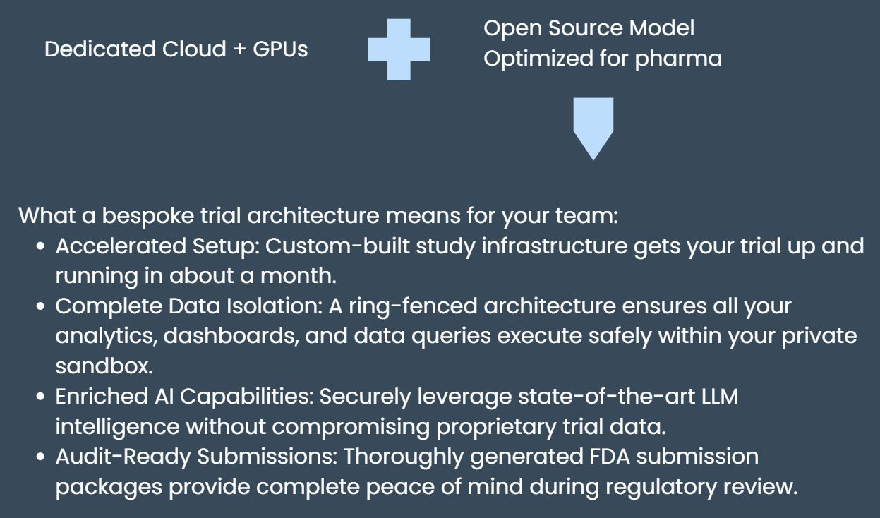 Dedicated Cloud plus GPUs combined with an Open Source Model. What a bespoke trial architecture means for your team: Accelerated setup — custom-built study infrastructure gets your trial up and running in about a month. Complete data isolation — a ring-fenced architecture ensures all your analytics, dashboards, and data queries execute safely within your private sandbox. Enriched AI capabilities — securely leverage state-of-the-art LLM intelligence without compromising proprietary trial data. Audit-ready submissions — thoroughly generated FDA submission packages provide complete peace of mind during regulatory review.