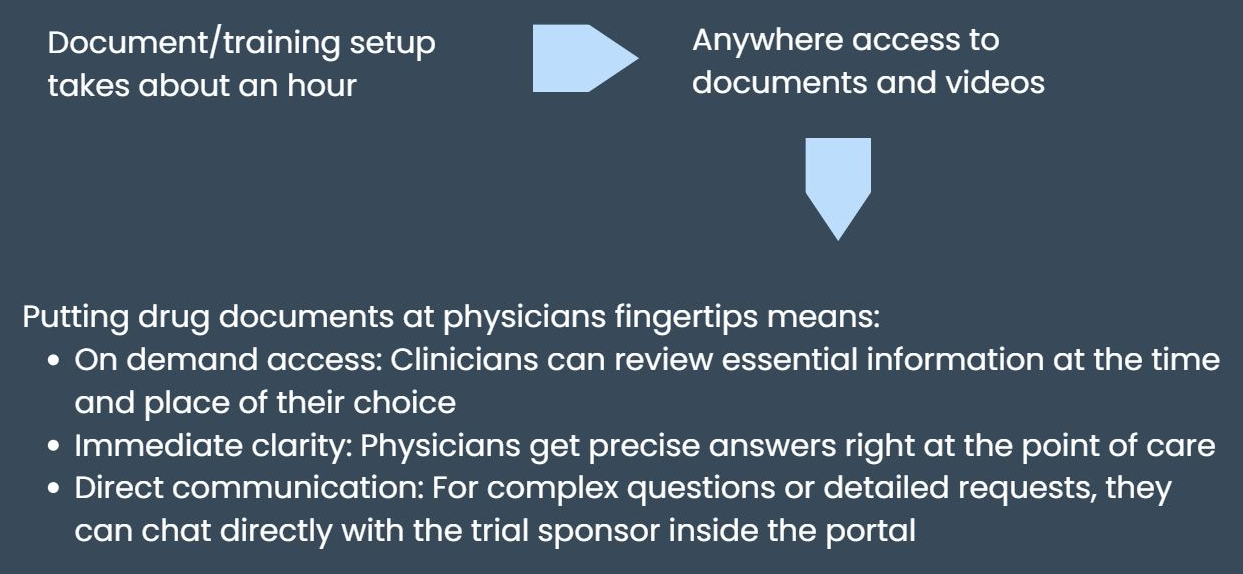 Document and training setup takes about an hour, giving anywhere access to documents and videos. Putting drug documents at physicians' fingertips means: On-demand access — clinicians can review essential information at the time and place of their choice. Immediate clarity — physicians get precise answers right at the point of care. Direct communication — for complex questions or detailed requests, they can chat directly with the trial sponsor inside the portal.