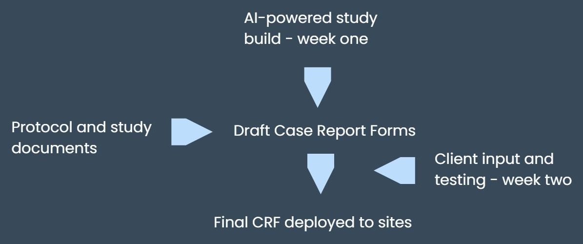 Protocol and study documents lead to Draft Case Report Forms, then to Final CRF deployed to sites. AI-powered study build in week one, client input and testing in week two.