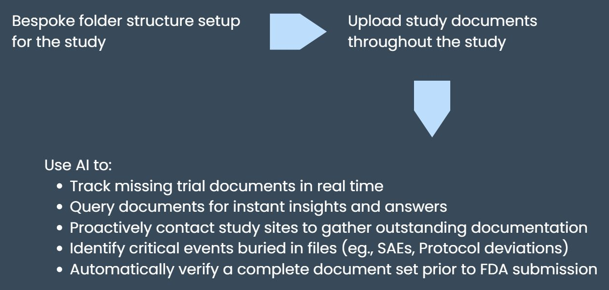 Bespoke folder structure setup for the study leads to uploading study documents throughout the study. Use AI to: Track missing trial documents in real time. Query documents for instant insights and fast answers. Proactively contact study sites to gather outstanding documentation. Identify critical events buried in files (e.g., SAEs, protocol deviations). Automatically verify a complete document set prior to FDA submission.