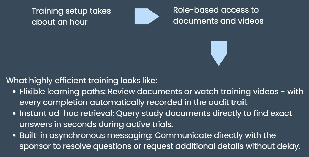 Training setup takes about an hour, giving seamless role based access to documents and videos. What highly efficient training looks like: Flexible learning paths — review documents or watch training videos, with every completion automatically recorded in the audit trail. Instant ad-hoc retrieval — query study documents directly to find exact answers in seconds during active trials. Built-in asynchronous messaging — communicate directly with the sponsor to resolve questions or request additional details without delay.