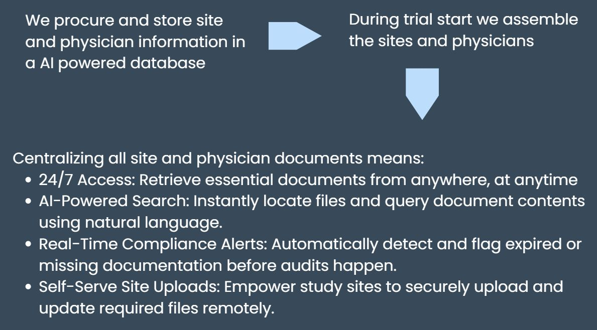 We procure and store site and physician information in an AI powered database, and during trial start we assemble the sites and physicians. Centralizing all site and physician documents means: 24/7 access — retrieve essential documents from anywhere, at any time. AI-powered search — instantly locate files and query document contents using natural language. Real-time compliance alerts — automatically detect and flag expired or missing documentation before audits happen. Self-serve site uploads — empower study sites to securely upload and update required files remotely.